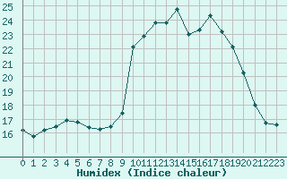 Courbe de l'humidex pour Mouilleron-le-Captif (85)