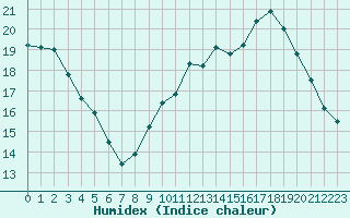 Courbe de l'humidex pour Douzens (11)