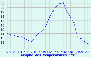 Courbe de tempratures pour Haegen (67)