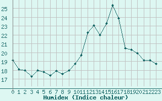 Courbe de l'humidex pour Charmant (16)