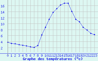 Courbe de tempratures pour Gap-Sud (05)