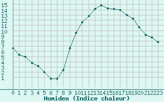 Courbe de l'humidex pour Nancy - Essey (54)