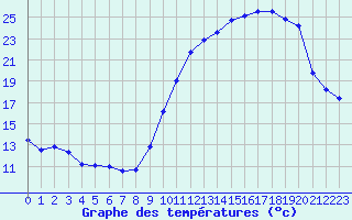 Courbe de tempratures pour Hd-Bazouges (35)