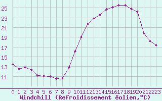 Courbe du refroidissement olien pour Hd-Bazouges (35)