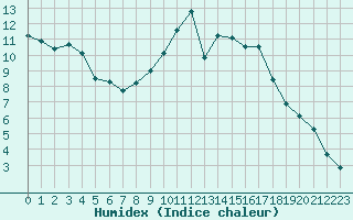 Courbe de l'humidex pour Saint-Just-le-Martel (87)