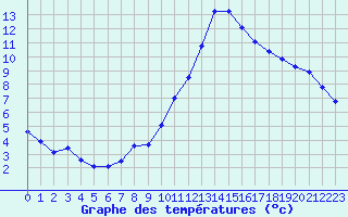 Courbe de tempratures pour Connerr (72)