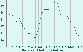 Courbe de l'humidex pour Fains-Veel (55)