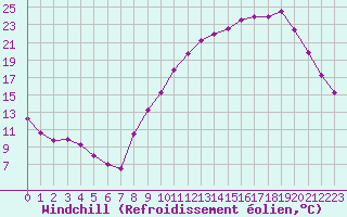 Courbe du refroidissement olien pour Saffr (44)