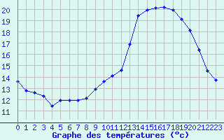 Courbe de tempratures pour Montret (71)