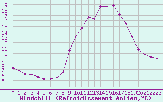 Courbe du refroidissement olien pour Turretot (76)
