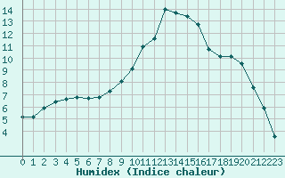 Courbe de l'humidex pour Fains-Veel (55)