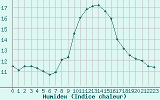 Courbe de l'humidex pour Porquerolles (83)