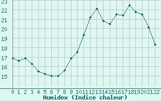 Courbe de l'humidex pour Remich (Lu)