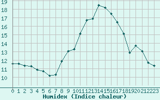 Courbe de l'humidex pour Grardmer (88)