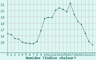 Courbe de l'humidex pour Nmes - Garons (30)