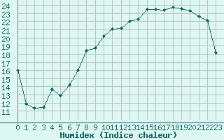 Courbe de l'humidex pour Troyes (10)