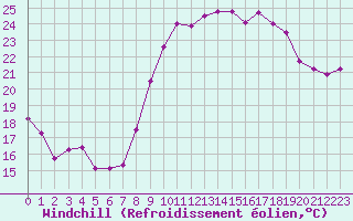 Courbe du refroidissement olien pour Montpellier (34)