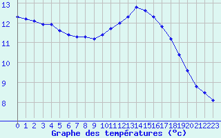 Courbe de tempratures pour Sandillon (45)
