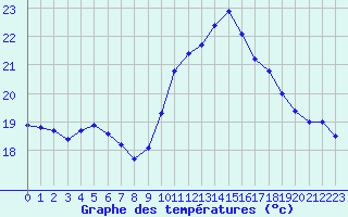 Courbe de tempratures pour Potes / Torre del Infantado (Esp)