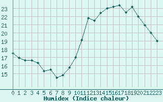 Courbe de l'humidex pour Ile de Groix (56)