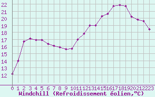 Courbe du refroidissement olien pour Biarritz (64)