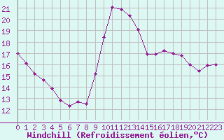 Courbe du refroidissement olien pour Narbonne-Ouest (11)