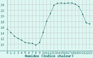 Courbe de l'humidex pour Saint-Bonnet-de-Bellac (87)