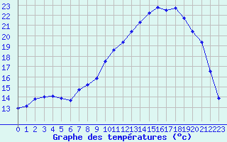 Courbe de tempratures pour Fains-Veel (55)