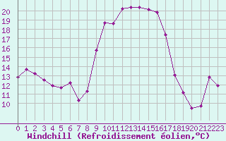 Courbe du refroidissement olien pour Figari (2A)