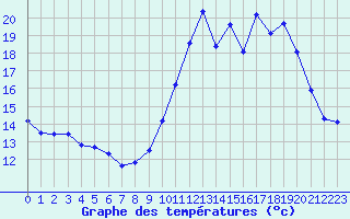 Courbe de tempratures pour Thnes (74)