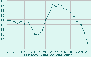 Courbe de l'humidex pour Saint-Saturnin-Ls-Avignon (84)