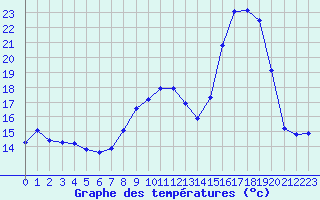 Courbe de tempratures pour Gros-Rderching (57)