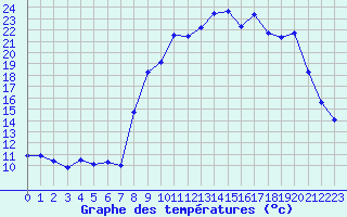 Courbe de tempratures pour Formigures (66)