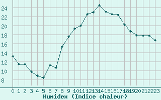 Courbe de l'humidex pour Villefontaine (38)