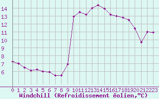 Courbe du refroidissement olien pour Solenzara - Base arienne (2B)