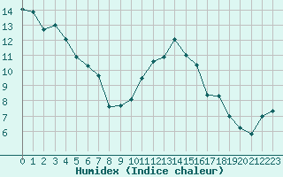 Courbe de l'humidex pour Rodez (12)