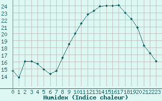 Courbe de l'humidex pour Aix-en-Provence (13)