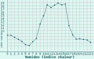 Courbe de l'humidex pour Gjilan (Kosovo)