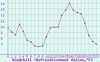 Courbe du refroidissement olien pour Abbeville (80)