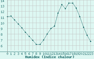 Courbe de l'humidex pour Biache-Saint-Vaast (62)