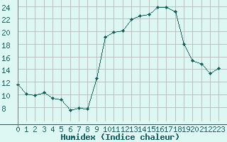 Courbe de l'humidex pour Sauteyrargues (34)