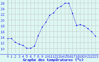 Courbe de tempratures pour Avignon (84)