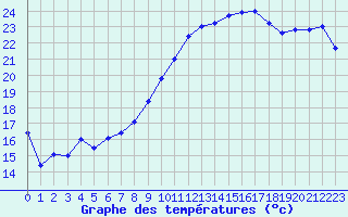 Courbe de tempratures pour Poitiers (86)