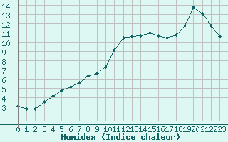 Courbe de l'humidex pour Tauxigny (37)