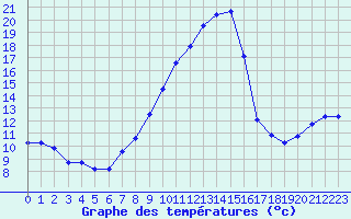 Courbe de tempratures pour Bridel (Lu)