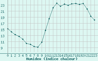 Courbe de l'humidex pour Vias (34)