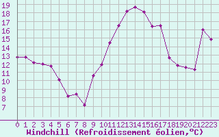 Courbe du refroidissement olien pour Xert / Chert (Esp)