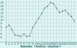 Courbe de l'humidex pour Connerr (72)