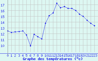 Courbe de tempratures pour Chteaudun (28)