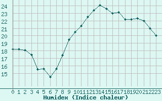 Courbe de l'humidex pour Brest (29)